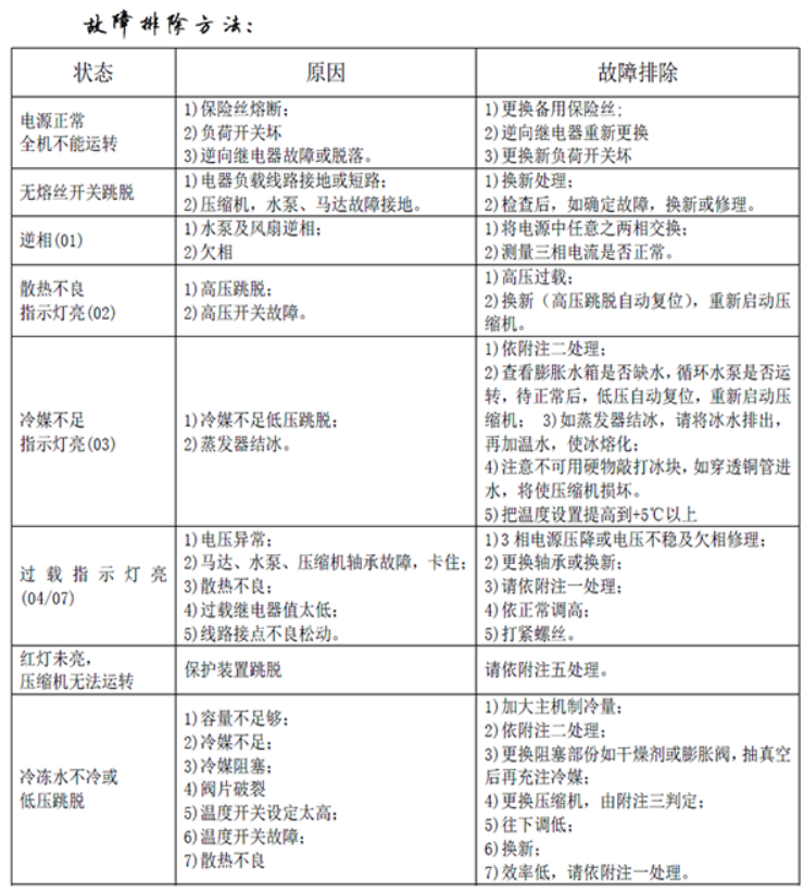 風冷式冷水機故障排除方法